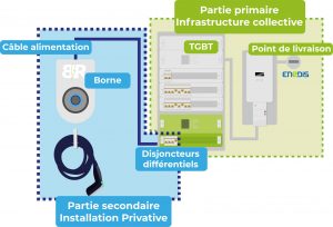 SCHEMA INSTALLATION borne de recharge - Partie primaire secondaire