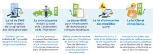 Quelle réglementation encadre la borne électrique en copropriété